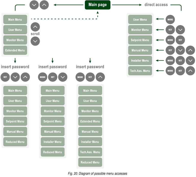 DAB - ESYBOX - Diagram kemungkinan akses menu Diagram kemungkinan akses menu