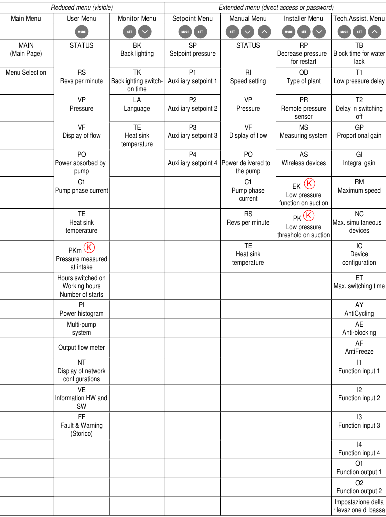 DAB - ESYBOX - Struktur menu Struktur menu