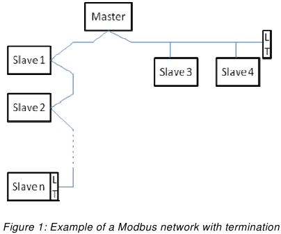 DAB - EVOPLUS - Contoh jaringan Modbus dengan terminasi Contoh jaringan Modbus dengan terminasi