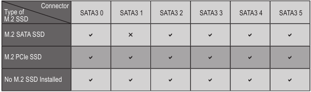 Gigabyte - B560M AORUS ELITE - Διαθεσιμότητα των συνδέσμων SATA - M2A_SB Διαθεσιμότητα των συνδέσμων SATA - M2A_SB