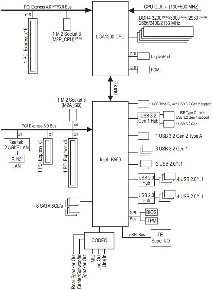 Gigabyte - B560M AORUS ELITE - Διάγραμμα μπλοκ συσκευής Διάγραμμα μπλοκ συσκευής