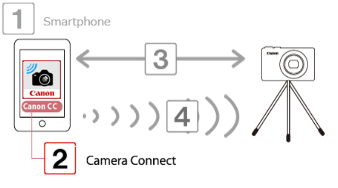 Canon - PowerShot SX530 HS - Getting Started - Step 2 Začetek - 2. korak