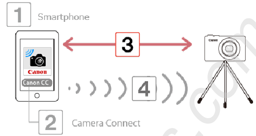 Canon - PowerShot SX530 HS - Getting Started - Step 3 Začetek - 3. korak
