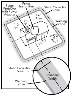Ошейник-приемник и передатчик забора