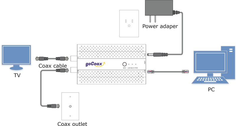 goCoax - WF-803M - Hubungkan kabel dan nyalakan Hubungkan kabel dan nyalakan