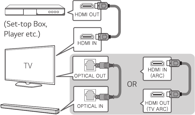 LG - SN5Y - Připojení dalšího zařízení Připojení dalšího zařízení