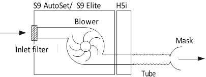 ResMed - Serie AutoSet S9 - Trayectoria del flujo neumático Trayectoria del flujo neumático