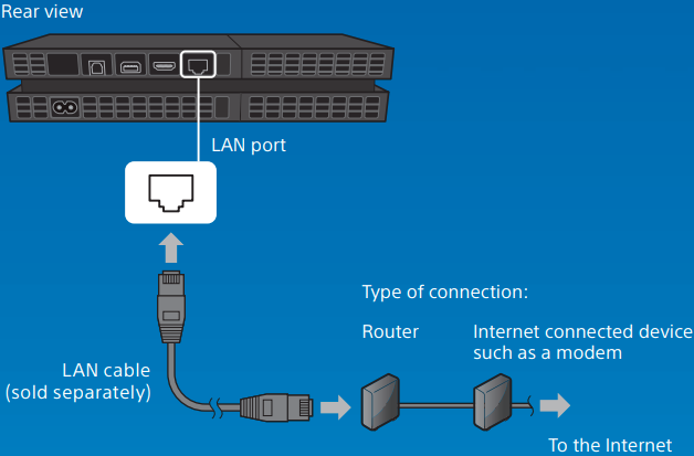 Sony - PS4 - Povezava s kablom LAN Povezava s kablom LAN