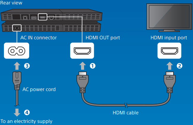 Sony - PS4 - Povezava s televizorjem Povezava s televizorjem