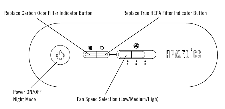 Homedics - TotalClean AP-15 - Přehled Krok 2 Přehled Krok 2