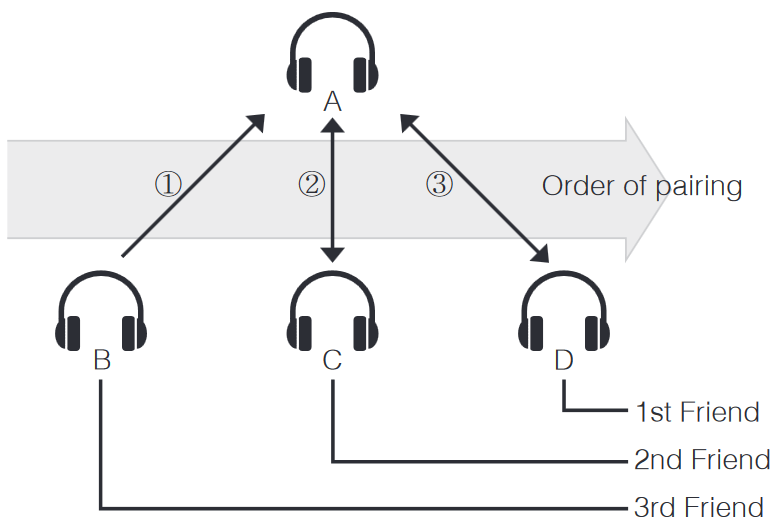 Sena - SMH10R - Több headset párosítása intercomhoz Több headset párosítása intercomhoz
