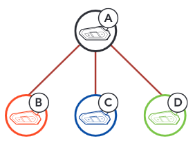 Sena - 50R - Intercom-Kopplung Intercom-Kopplung