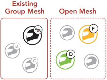 Sena - SRL-Mesh - Group Mesh existent și Open Mesh Group Mesh existent și Open Mesh