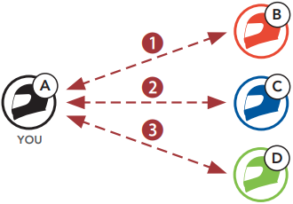 Sena - SRL-Mesh - Ordinea de asociere a interfonului Ordinea de asociere a interfonului