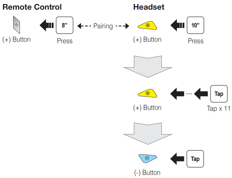 Sena - 10U - Uzaktan Kumanda Eşleştirme Uzaktan Kumanda Eşleştirme