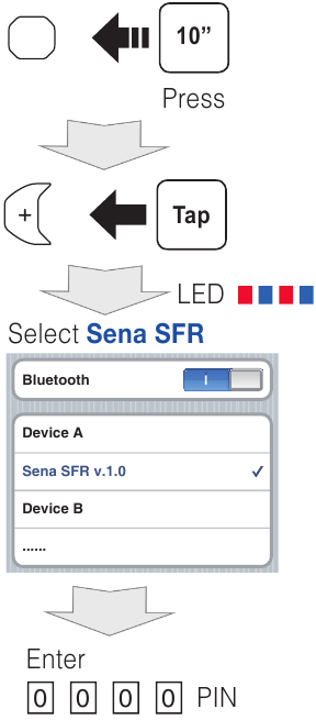 Sena - SFR - Seznanjanje Seznanjanje