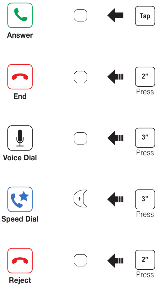 Sena - SF1 - Klicanje in sprejemanje klicev na mobilnem telefonu Klicanje in sprejemanje klicev na mobilnem telefonu