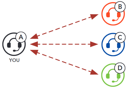 Sena - ACS10 - Intercom Bluetooth Intercom Bluetooth