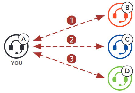 Sena - ACS10 - Ordre de jumelage intercom Étape 1 Ordre de jumelage intercom Étape 1