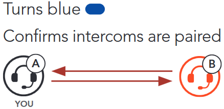 Sena - ACS10 - Utilisation du bouton Étape 5 Utilisation du bouton Étape 5