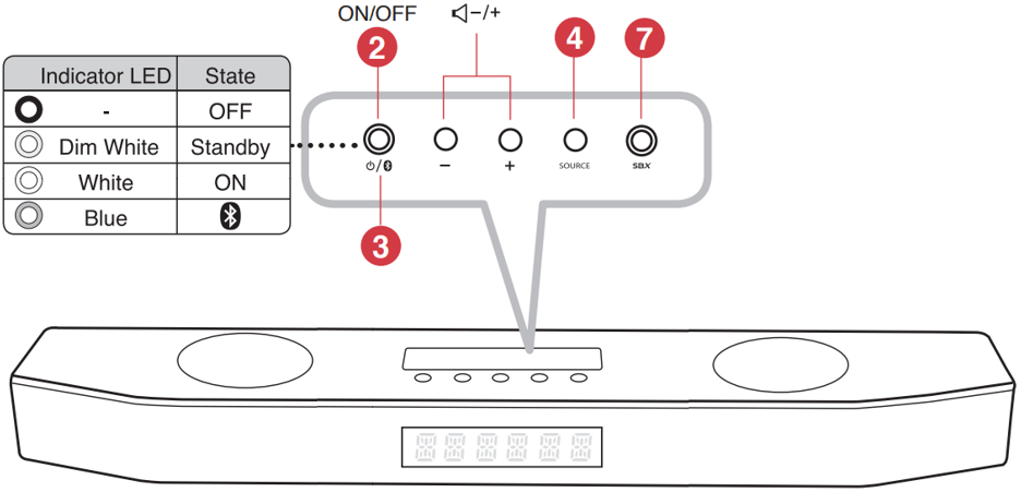 Creative - Sound BlasterX Katana - Visão geral - Parte 2 - Painel / Indicadores de LED Visão geral - Parte 2 - Painel / Indicadores de LED