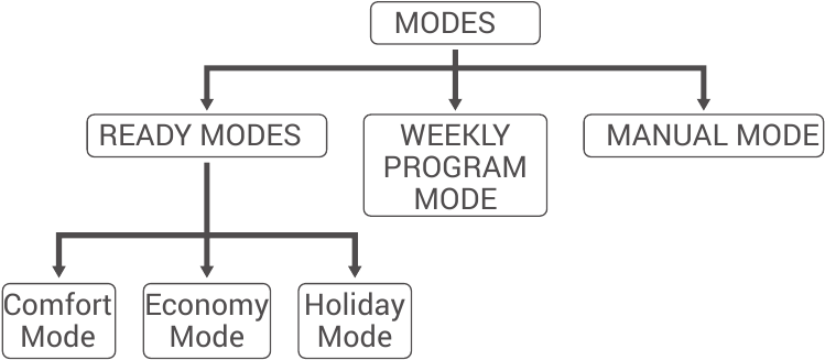GENERAL LIFE - HT300 - Tilan asetukset Tilan asetukset