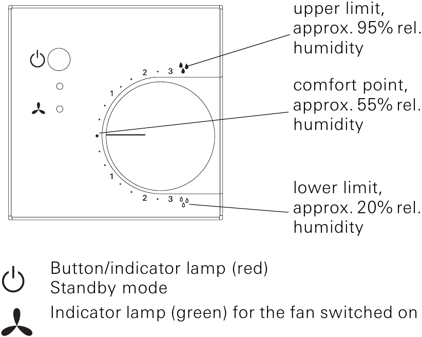 Gira - 2265 Series - Operating Elements and Indicators Operating Elements and Indicators