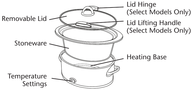 Crock-Pot - SCV803-SS - KOMPONENTE POČASNEGA KUHALNIKA CROCK-POT® KOMPONENTE POČASNEGA KUHALNIKA CROCK-POT®