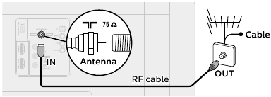 Philips - 5505 Series - Povezivanje s antenom putem RF kabela Povezivanje s antenom putem RF kabela