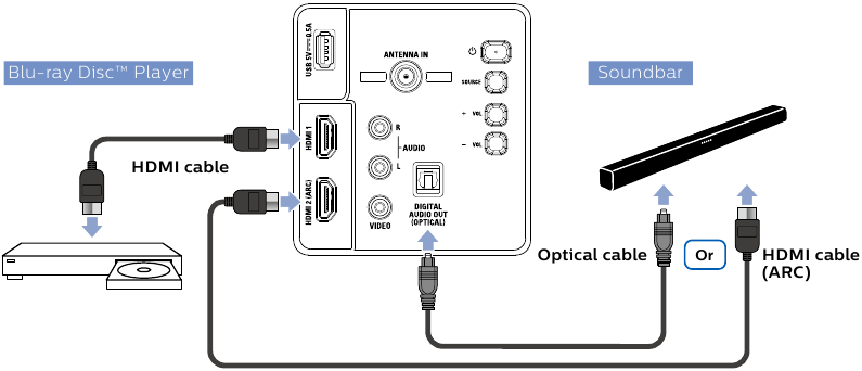 Philips - 5505 Series - Pregled povezivanja Pregled povezivanja