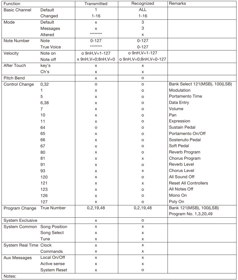 Roland - GO:PIANO88 - Diagramă de implementare MIDI Diagramă de implementare MIDI