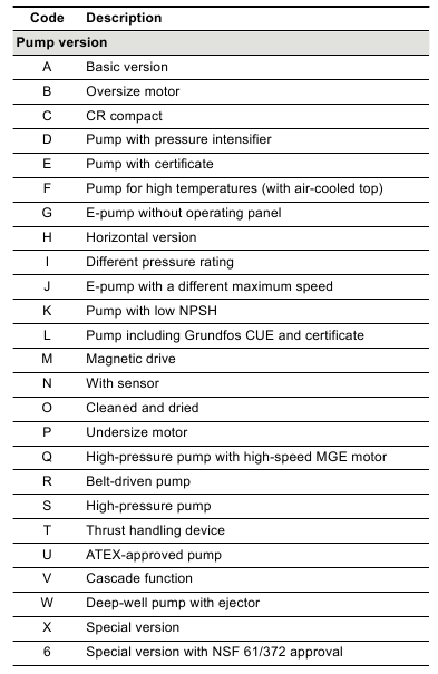Grundfos - CR Series - Ključ za kodove - Tablica 1 Ključ za kodove - Tablica 1