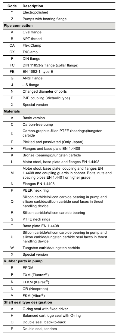 Grundfos - CR Series - Ključ za kodove - Tablica 2 Ključ za kodove - Tablica 2