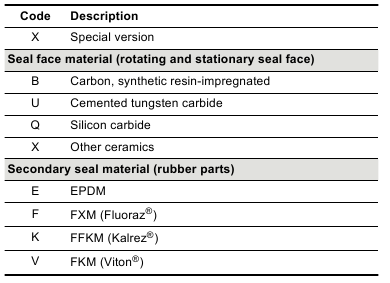 Grundfos - CR Series - Ključ za kodove - Tablica 3 Ključ za kodove - Tablica 3