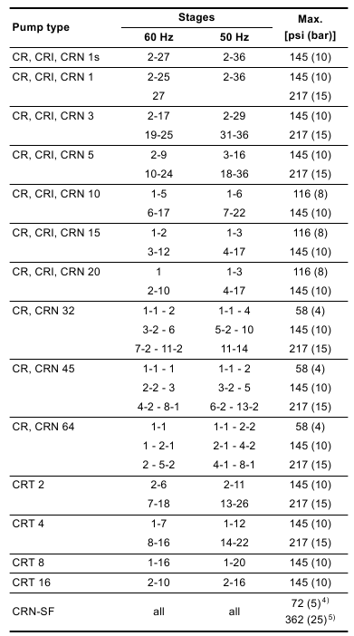 Grundfos - CR Series - Maksimalni ulazni tlakovi Maksimalni ulazni tlakovi