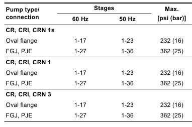 Grundfos - CR Series - Maksimalni radni tlakovi - tablica 1 Maksimalni radni tlakovi - tablica 1