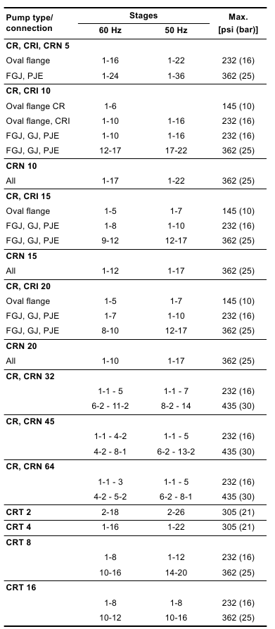 Grundfos - CR Series - Maksimalni radni tlakovi - tablica 2 Maksimalni radni tlakovi - tablica 2
