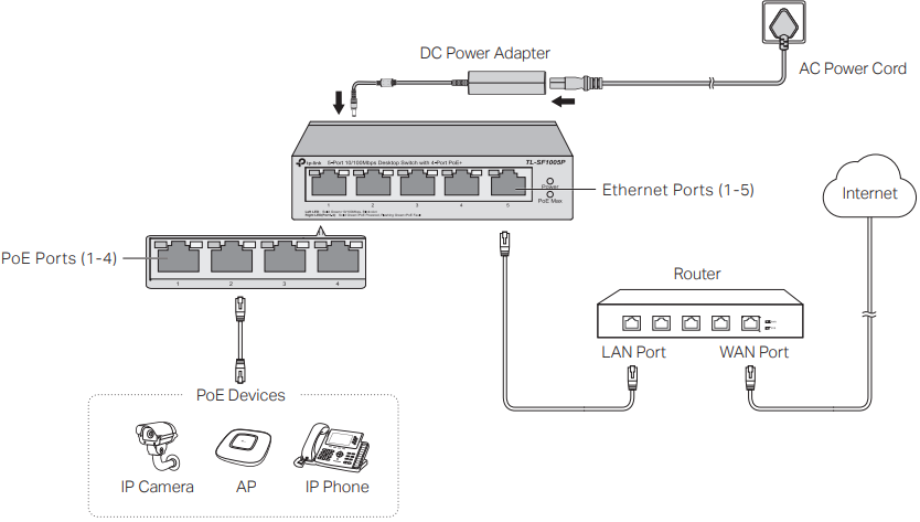 TP-Link - TL-SF1005P - Conexión Conexión