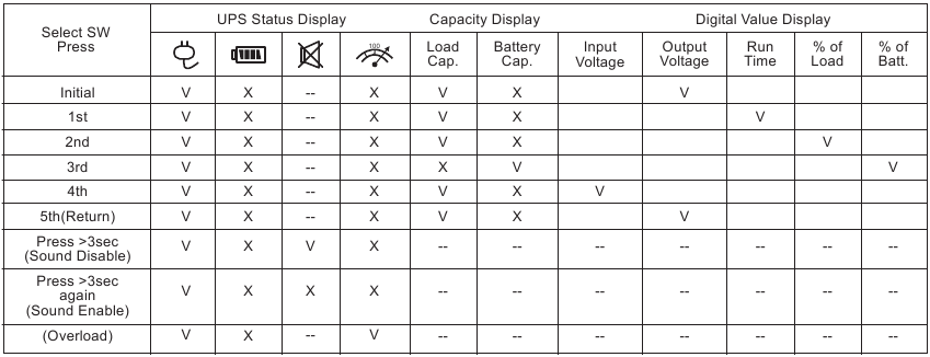 CyberPower - OR500LCDRM1U - DEFINIȚII / INDICATORI LCD - Modul linie DEFINIȚII / INDICATORI LCD - Modul linie
