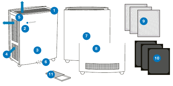 Blueair - Classic 500 - Overview of unit Overview of unit