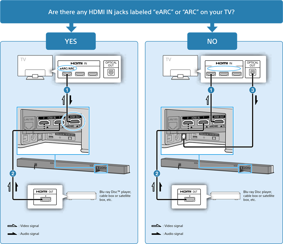 Sony - HT-Z9F - Připojení k televizoru a dalším zařízením Připojení k televizoru a dalším zařízením