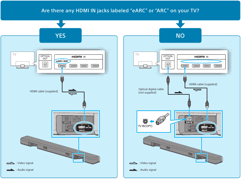 Sony - HT-G700 – Připojení televizoru Připojení televizoru
