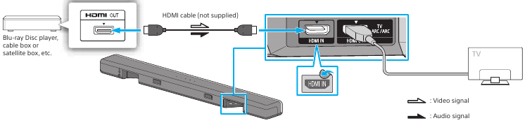 Sony - HT-G700 – Připojení jiného zařízení Připojení jiného zařízení