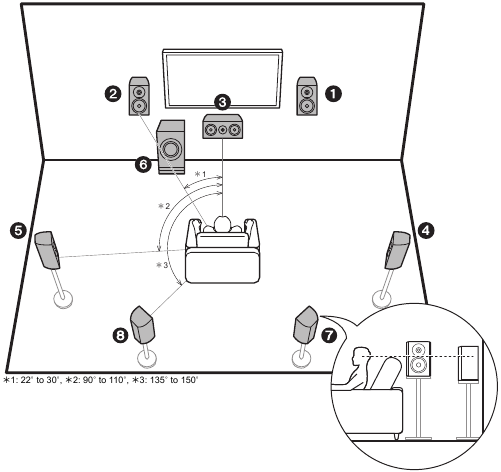 Pioneer - VSX-932 - Динамиктердің орналасуы - 7.1 арналы жүйе Динамиктердің орналасуы - 7.1 арналы жүйе