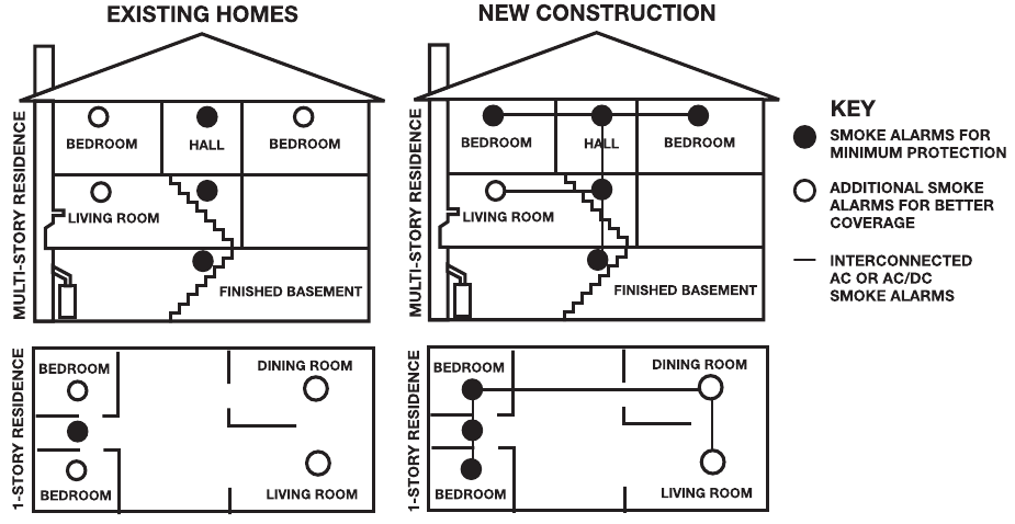 Diagramme des emplacements recommandés pour les détecteurs de fumée et de CO