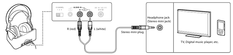 Sony - MDR-RF855RK - How to use - Step 3A How to use - Step 3A