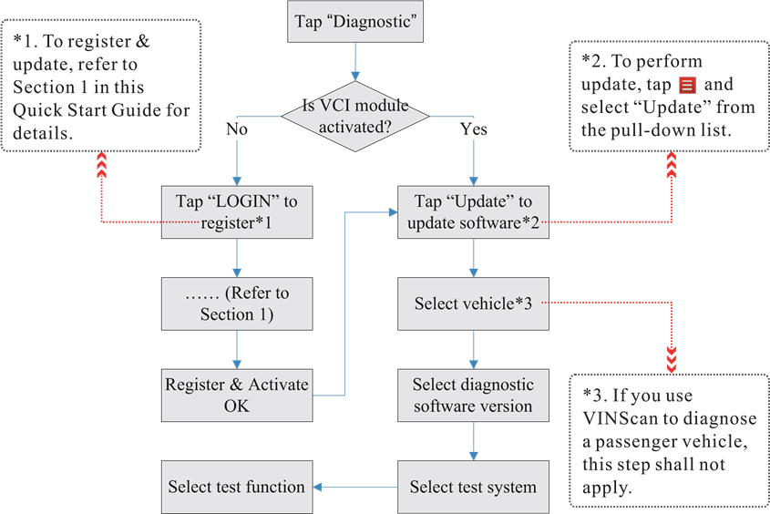 Launch - X-431 V+ - Diagnosztikai diagram Diagnosztikai diagram