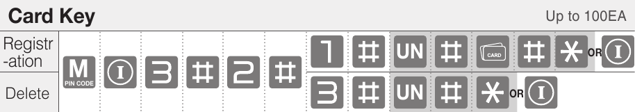 ASSA ABLOY - Yale YDM7116A - Modo maestro - Tarjeta llave - Hasta 100EA Modo maestro - Tarjeta llave - Hasta 100EA