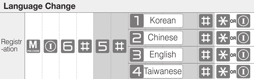 ASSA ABLOY - Yale YDM7116A - Modo maestro - Cambio de idioma: Coreano / Chino / Inglés / Taiwanés Modo maestro - Cambio de idioma: Coreano / Chino / Inglés / Taiwanés
