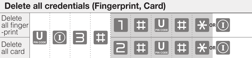 ASSA ABLOY - Yale YDM7116A - Modo normal (modo predeterminado) - Eliminar todas las credenciales (huella dactilar, tarjeta) Modo normal (modo predeterminado) - Eliminar todas las credenciales (huella dactilar, tarjeta)